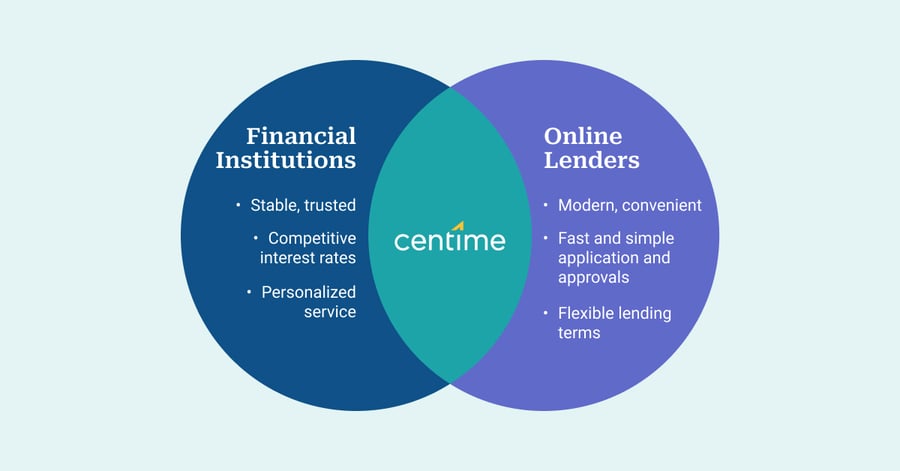 Financial Institutions vs Online Lenders vs Centime
